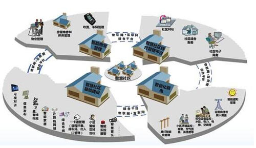 石家莊安居樂智慧城市